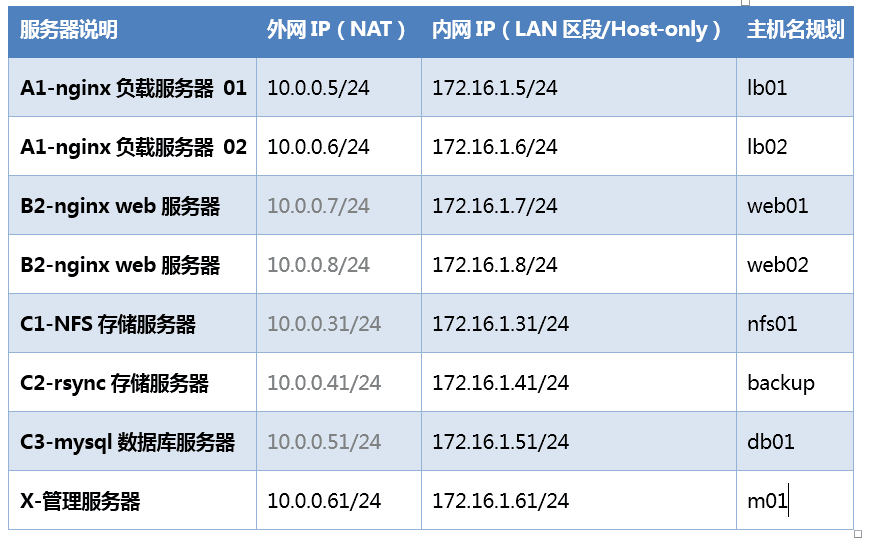 ip规划