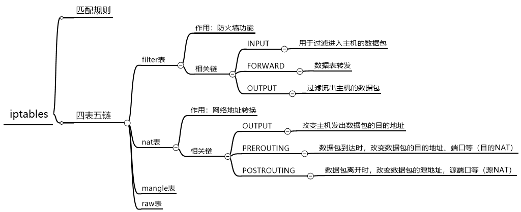 iptables
